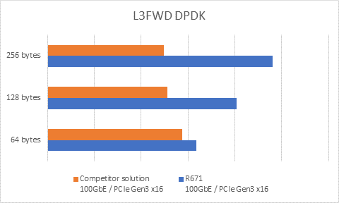 100GbE-Network-card-L3FWD-Benchmark-vs-Competitor